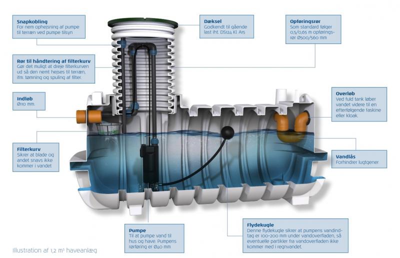 Watercare komplet regnvandsanl&aelig;g til have 1200L