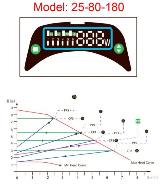 Lang&aring; cirkulationspumpe 25-80-180